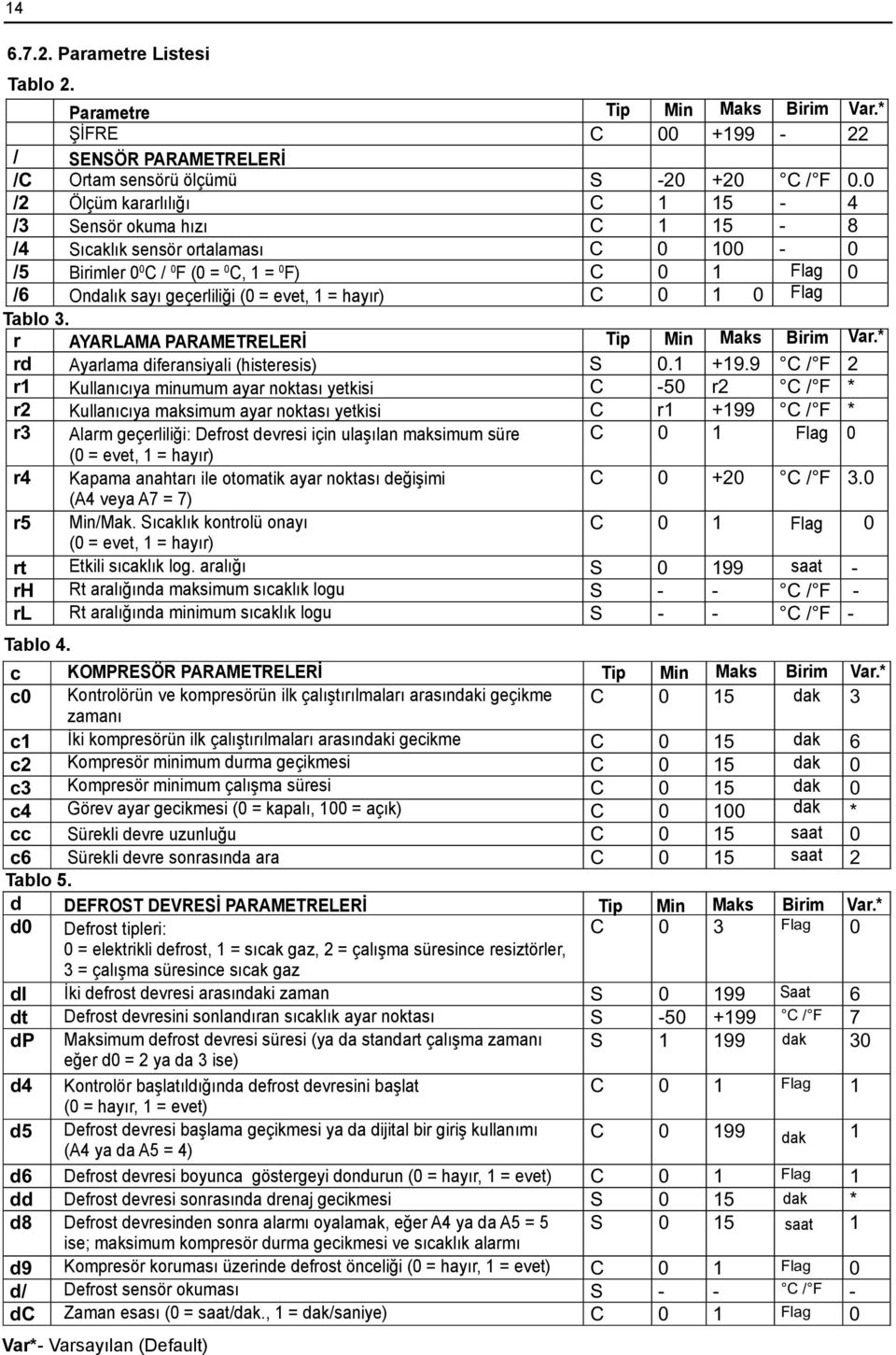 = hayır) C 0 1 0 Flag Tablo 3. r AYARLAMA PARAMETRELERİ Tip Min Maks Birim Var.* rd Ayarlama diferansiyali (histeresis) S 0.1 +19.