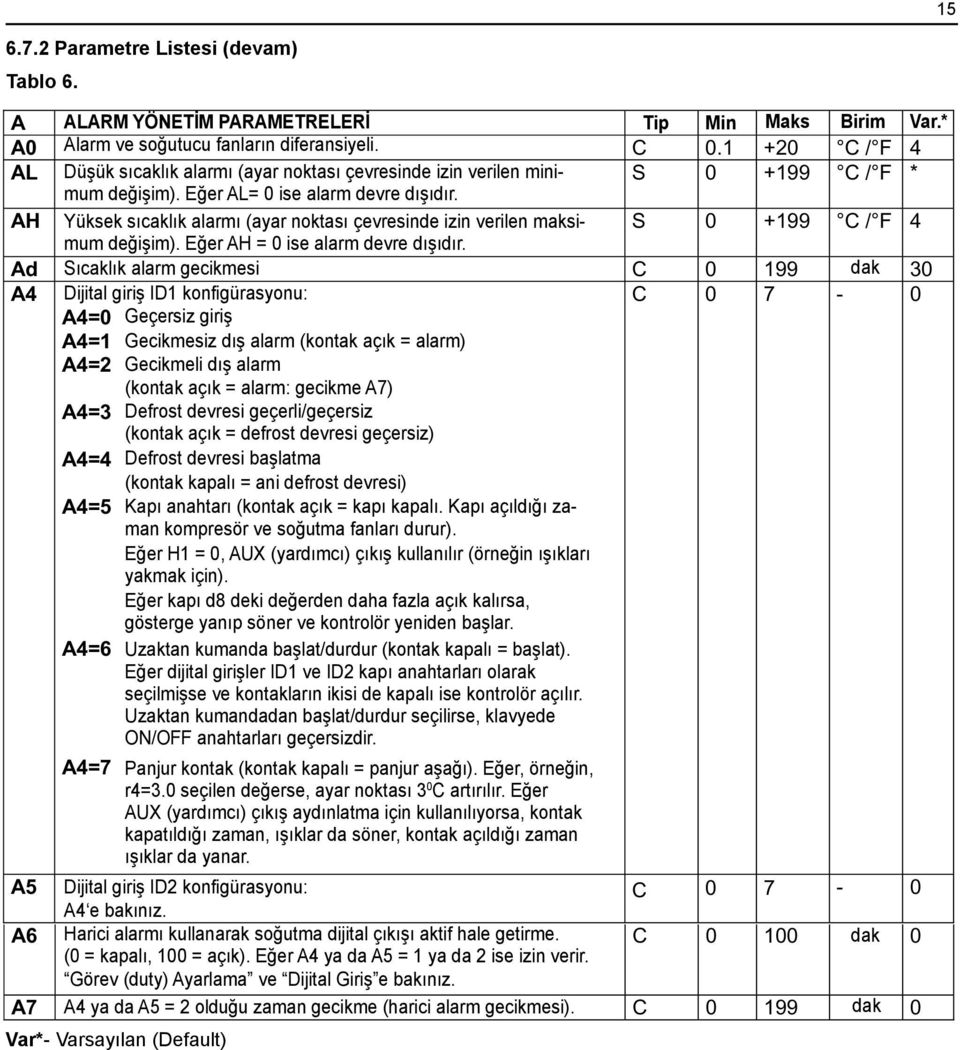 AH Yüksek sıcaklık alarmı (ayar noktası çevresinde izin verilen maksimum S 0 +199 C / F 4 değişim). Eğer AH = 0 ise alarm devre dışıdır.