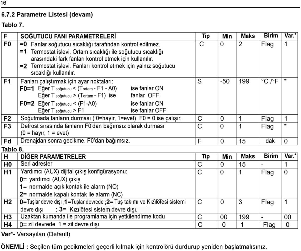 F1 Fanları çalıştırmak için ayar noktaları: S -50 199 C / F * F0=1 Eğer T soğutucu < (Tortam - F1 - A0) ise fanlar ON Eğer T soğutucu > (Tortam - F1) ise fanlar OFF F0=2 Eğer T soğutucu < (F1-A0) ise