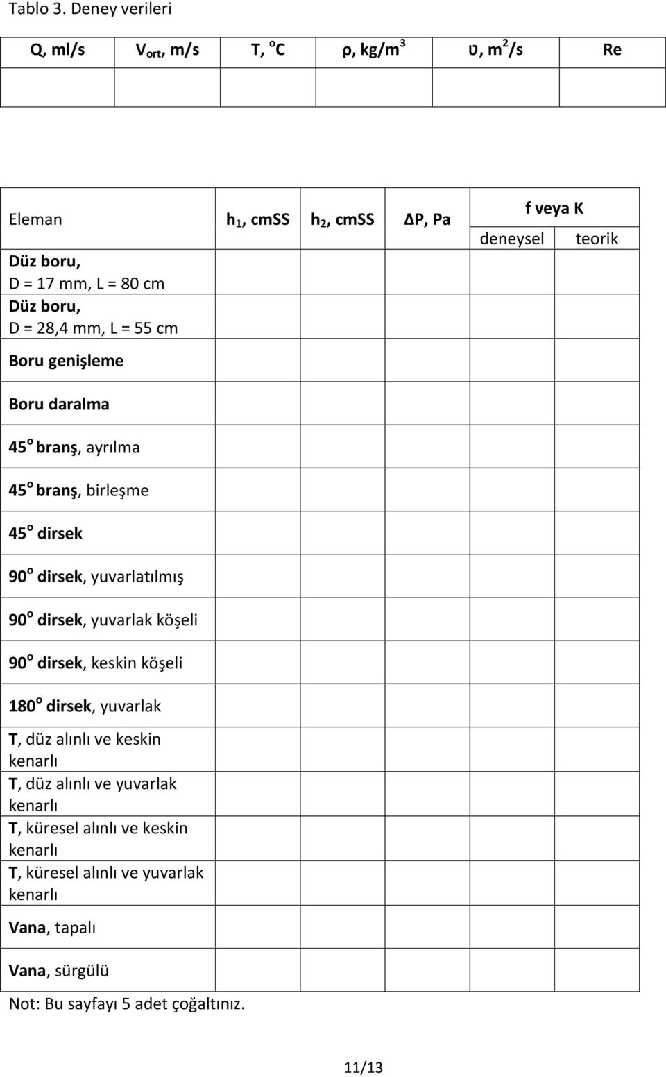 L = 55 cm Boru genişleme deneysel f veya K teorik Boru daralma 45 o branş, ayrılma 45 o branş, birleşme 45 o dirsek 90 o dirsek, yuvarlatılmış 90