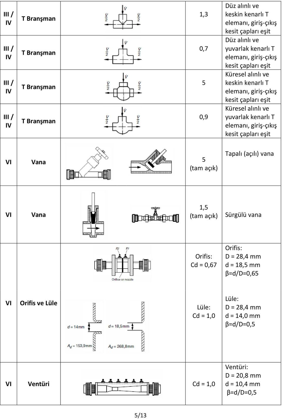 ve yuvarlak kenarlı T elemanı, giriş-çıkış kesit çapları eşit I ana 5 (tam açık) Tapalı (açılı) vana I ana 1,5 (tam açık) Sürgülü vana Orifis: Cd = 0,67 Orifis: D