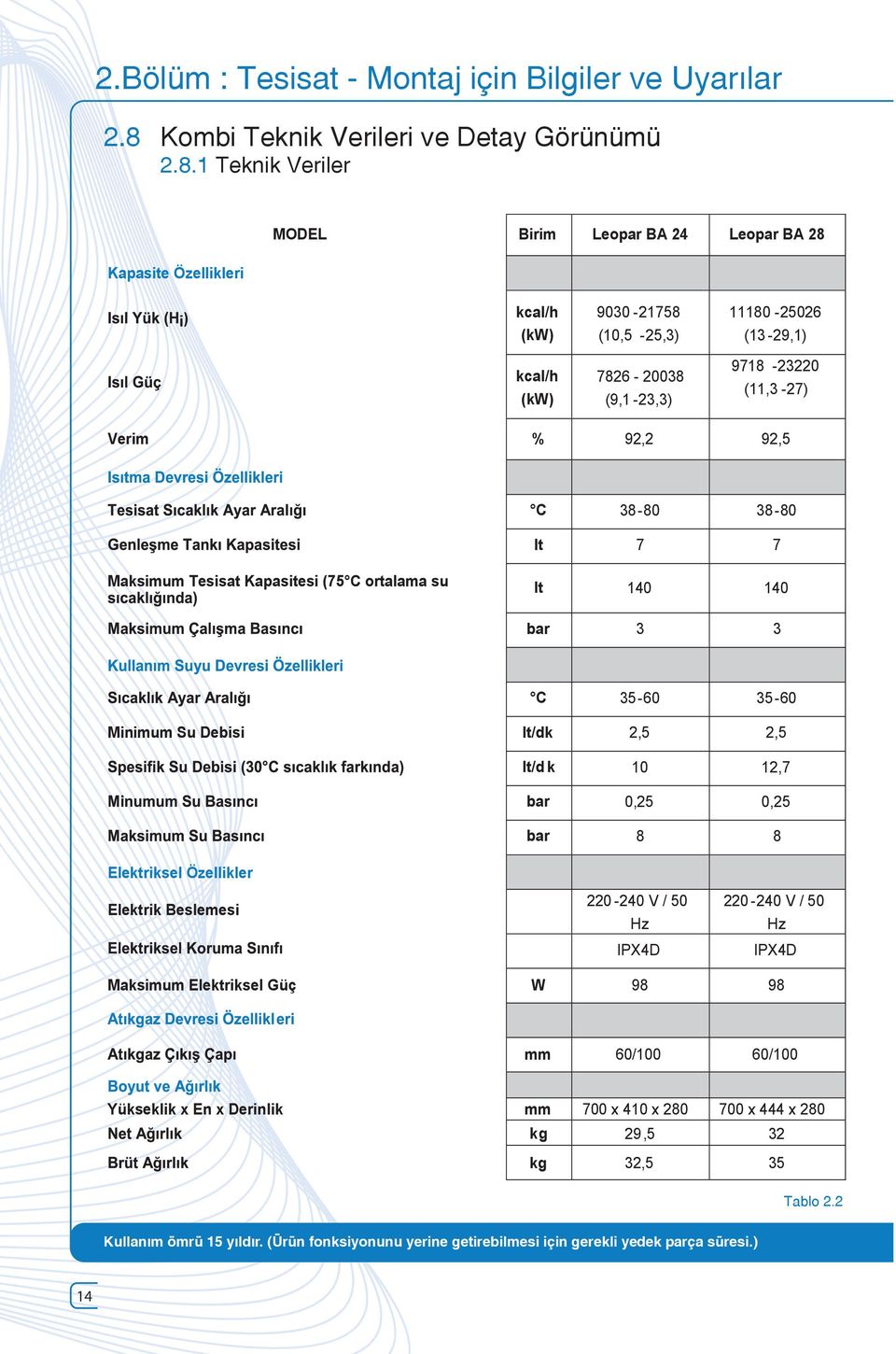 1 Teknik Veriler Kapasite Özellikleri MODEL Birim Leopar BA 24 Leopar BA 28 i) kcal/h (kw) kcal/h (kw) 9030-21758 (10,5-25,3) 7826-20038 (9,1-23,3) 11180-25026 (13-29,1) 9718-23220 (11,3-27) Verim %