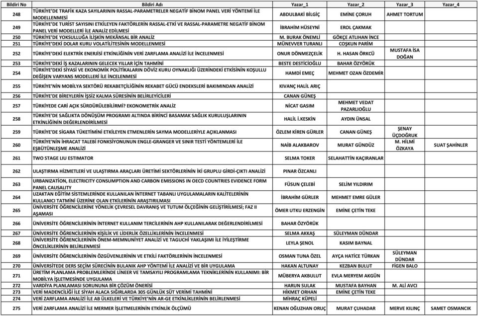 BURAK ÖNEMLİ GÖKÇE ATLIHAN İNCE 251 TÜRKİYE DEKİ DOLAR KURU VOLATİLİTESİNİN MODELLENMESİ MÜNEVVER TURANLI COŞKUN PARİM 252 TÜRKİYE DEKİ ELEKTRİK ENERJİSİ ETKİNLİĞİNİN VERİ ZARFLAMA ANALİZİ İLE