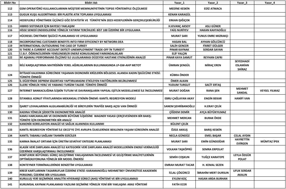 KIVANÇ AKSOY ASLI GÜNER 116 HİSSE SENEDİ ENDEKSLERİNE YÖNELİK YATIRIM TERCİHLERİ: BİST 100 ÜZERİNE BİR UYGULAMA FAİG NURİYEV HAKAN KAHYAOĞLU 117 HÜCRESEL ÜRETİMDE İŞGÜCÜ PLANLAMASI VE UYGULAMASI