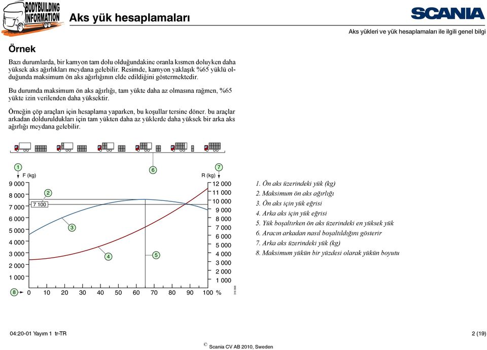 Bu durumda maksimum ön aks ağırlığı, tam yükte daha az olmasına rağmen, %65 yükte izin verilenden daha yüksektir. Örneğin çöp araçları için hesaplama yaparken, bu koşullar tersine döner.