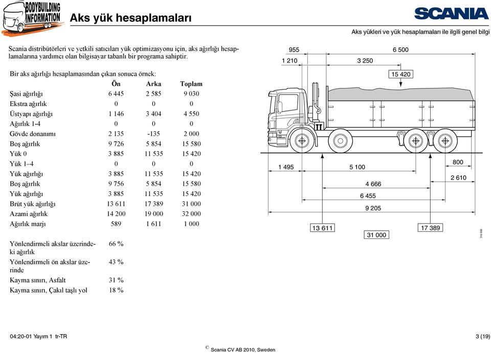 0 0 Gövde donanımı 2 135-135 2 000 Boş ağırlık 9 726 5 854 15 580 Yük 0 3 885 11 535 15 420 Yük 1 4 0 0 0 Yük ağırlığı 3 885 11 535 15 420 Boş ağırlık 9 756 5 854 15 580 1 495 5 100 4 666 800 2 610