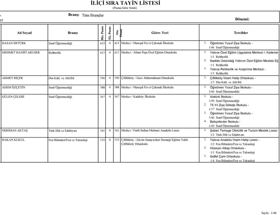 390 0 390 Çiftlikköy / Gazi Abdurrahman Ortaokulu ADEM ÖZÇETİN Sınıf Öğretmenliği 388 0 388 Merkez / Mareşal Fevzi Çakmak İlkokulu GÜLEN ÇELEBİ Sınıf Öğretmenliği 367 0 367 Merkez / Kadıköy İlkokulu