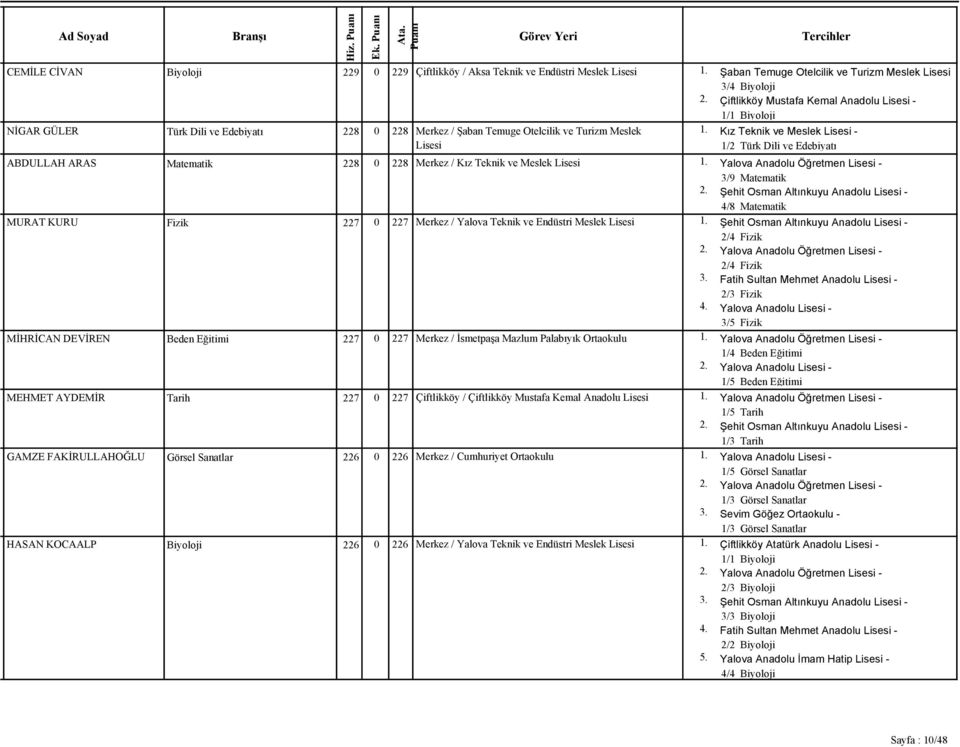 Matematik 228 0 228 Merkez / Kız Teknik ve Meslek Lisesi MURAT KURU Fizik 227 0 227 Merkez / Yalova Teknik ve Endüstri Meslek Lisesi MİHRİCAN DEVİREN Beden Eğitimi 227 0 227 Merkez / İsmetpaşa Mazlum