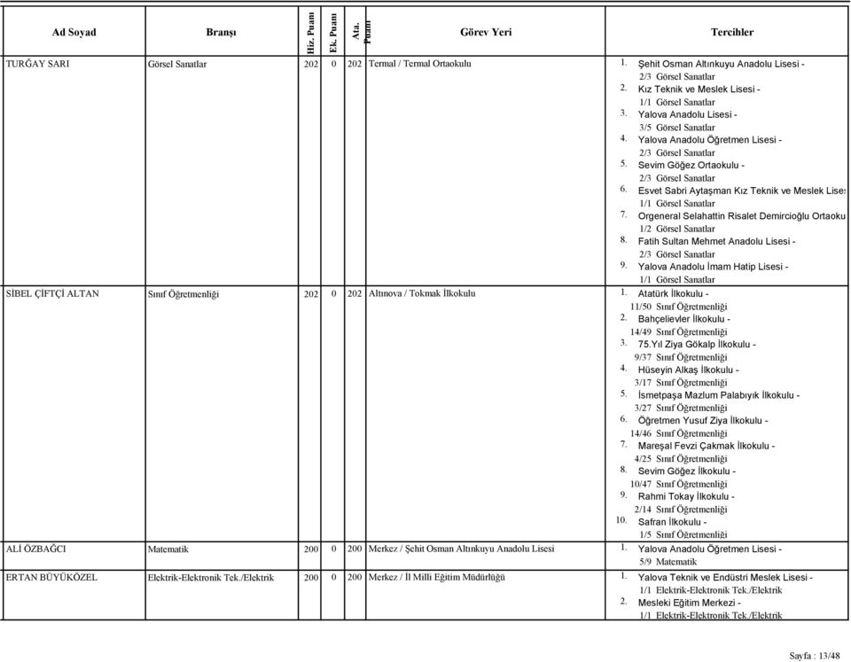 Altınkuyu Anadolu Lisesi ERTAN BÜYÜKÖZEL Elektrik-Elektronik Tek./Elektrik 200 0 200 Merkez / İl Milli Eğitim Müdürlüğü 1. Şehit Osman Altınkuyu Anadolu Lisesi - 2/3 Görsel Sanatlar 2.