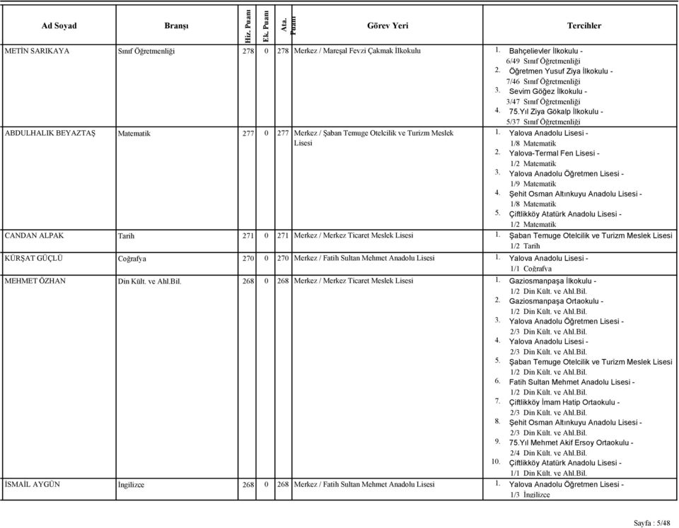 271 0 271 Merkez / Merkez Ticaret Meslek Lisesi KÜRŞAT GÜÇLÜ Coğrafya 270 0 270 Merkez / Fatih Sultan Mehmet Anadolu Lisesi MEHMET ÖZHAN Din Kült. ve Ahl.Bil.