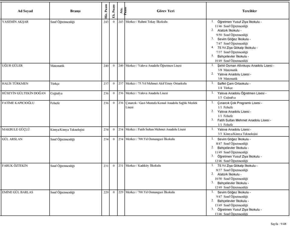 MAKBULE GÜÇLÜ Kimya/Kimya Teknolojisi 234 0 234 Merkez / Fatih Sultan Mehmet Anadolu Lisesi GÜL ARSLAN Sınıf Öğretmenliği 234 0 234 Merkez / 700.