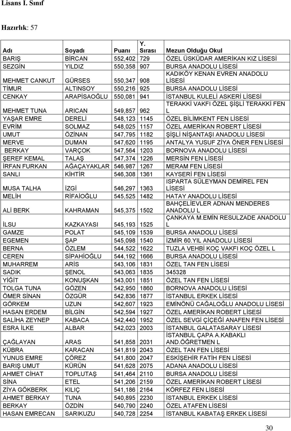 TİMUR ALTINSOY 550,216 925 BURSA ANADOLU LİSESİ CENKAY ARAPİSAOĞLU 550,081 941 İSTANBUL KULELİ ASKERİ LİSESİ TERAKKİ VAKFI ÖZEL ŞİŞLİ TERAKKİ FEN MEHMET TUNA ARICAN 549,857 962 L YAŞAR EMRE DERELİ