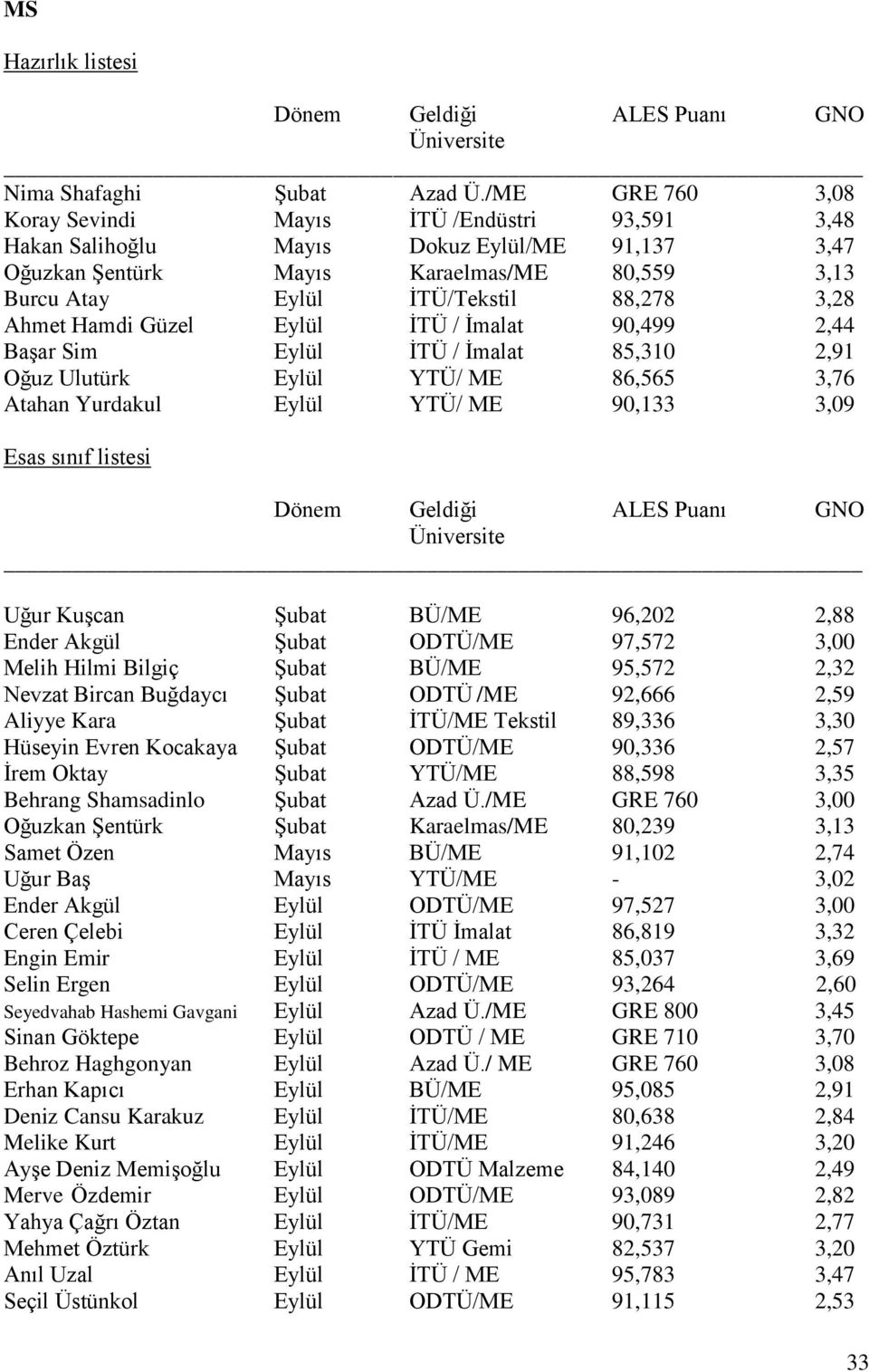 Ahmet Hamdi Güzel Eylül İTÜ / İmalat 90,499 2,44 Başar Sim Eylül İTÜ / İmalat 85,310 2,91 Oğuz Ulutürk Eylül YTÜ/ ME 86,565 3,76 Atahan Yurdakul Eylül YTÜ/ ME 90,133 3,09 Esas sınıf listesi Dönem