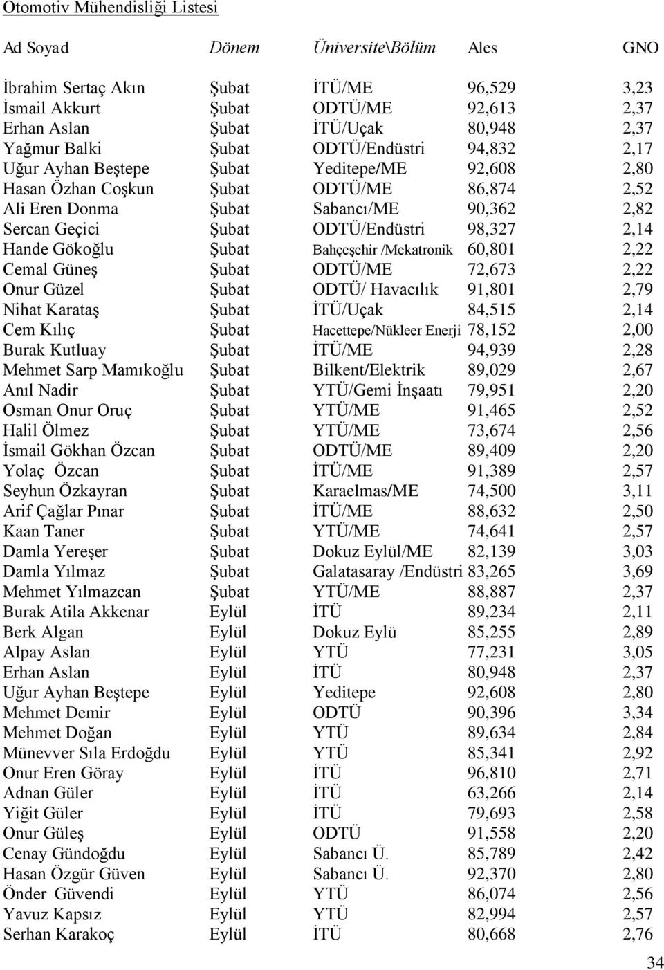 Şubat ODTÜ/Endüstri 98,327 2,14 Hande Gökoğlu Şubat Bahçeşehir /Mekatronik 60,801 2,22 Cemal Güneş Şubat ODTÜ/ME 72,673 2,22 Onur Güzel Şubat ODTÜ/ Havacılık 91,801 2,79 Nihat Karataş Şubat İTÜ/Uçak