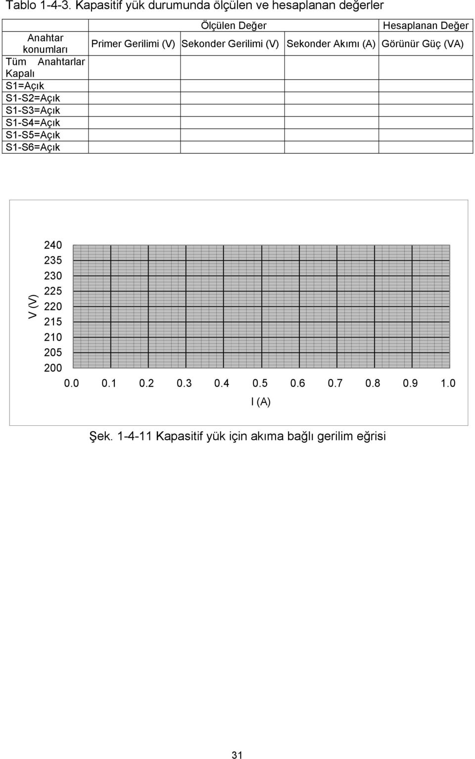 S1-S2=Açık S1-S3=Açık S1-S4=Açık S1-S5=Açık S1-S6=Açık Ölçülen Değer Hesaplanan Değer Primer Gerilimi (V)