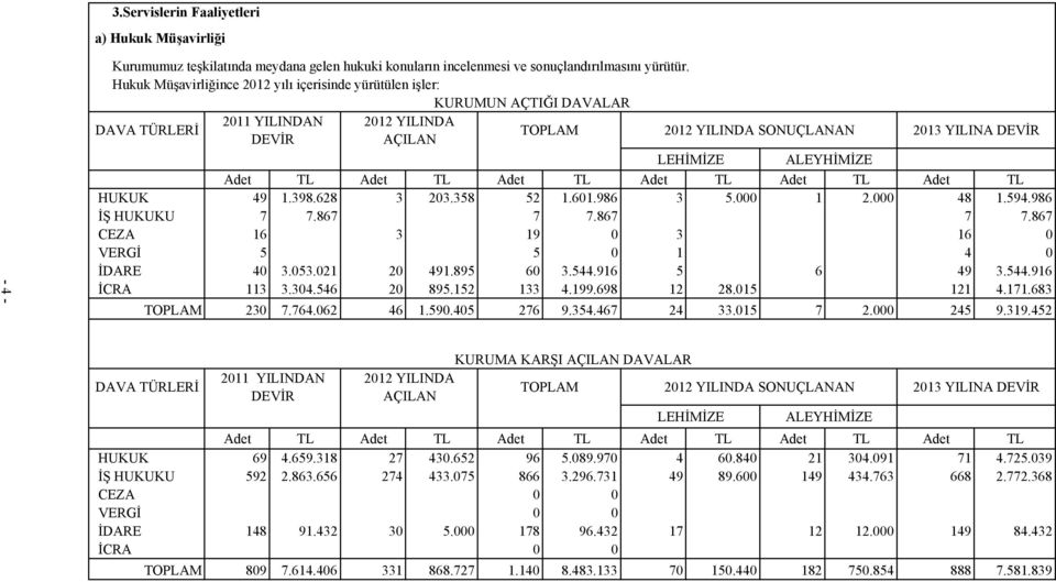 ALEYHİMİZE Adet TL Adet TL Adet TL Adet TL Adet TL Adet TL HUKUK 49 1.398.628 3 203.358 52 1.601.986 3 5.000 1 2.000 48 1.594.986 İŞ HUKUKU 7 7.867 7 7.