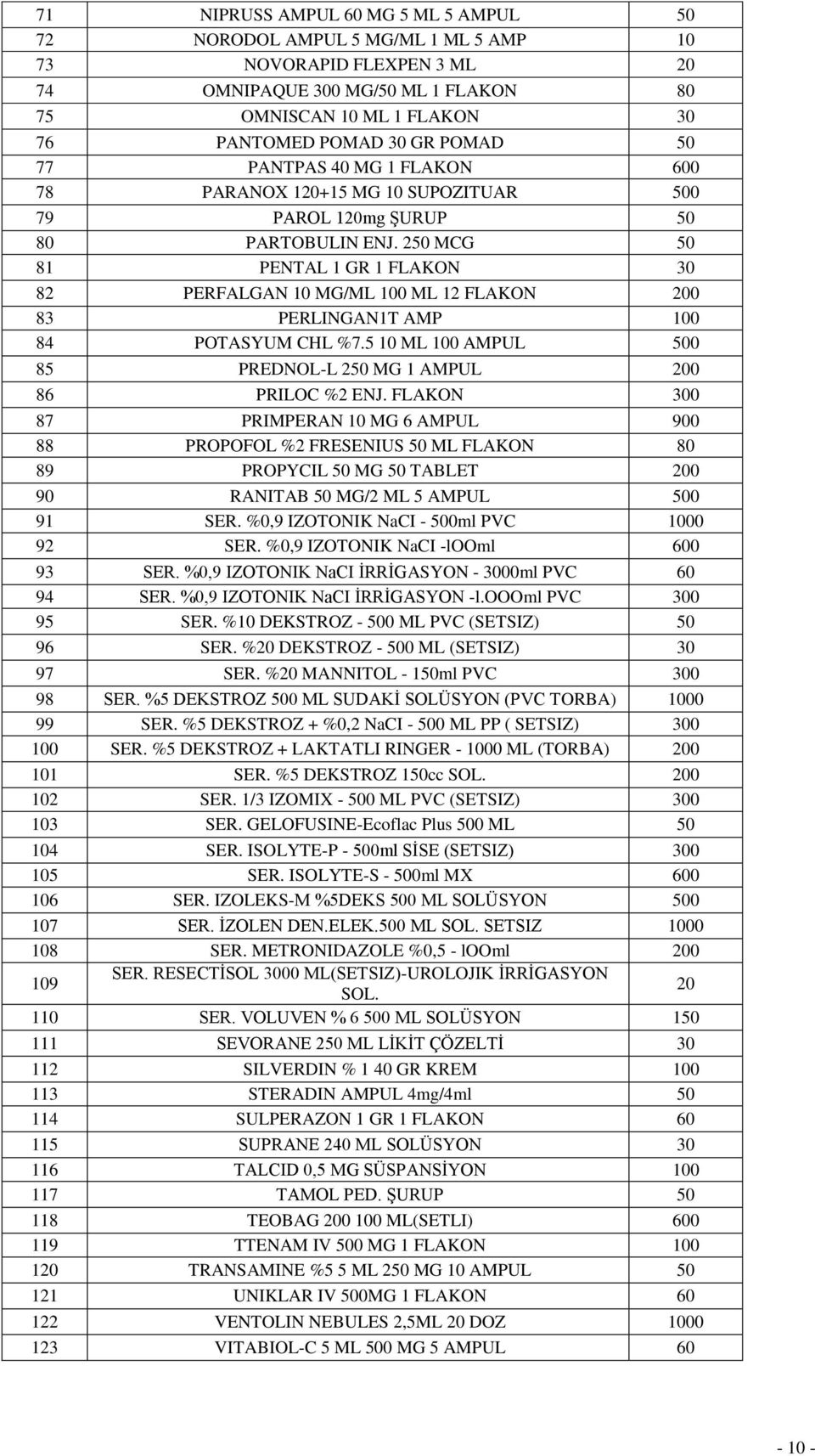 250 MCG 50 81 PENTAL 1 GR 1 FLAKON 30 82 PERFALGAN 10 MG/ML 100 ML 12 FLAKON 200 83 PERLINGAN1T AMP 100 84 POTASYUM CHL %7.5 10 ML 100 AMPUL 500 85 PREDNOL-L 250 MG 1 AMPUL 200 86 PRILOC %2 ENJ.