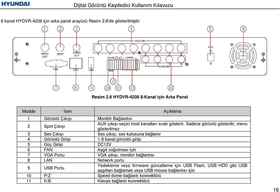 Sadece görüntü gösterilir, menu gösterilmez 3 Ses Çıkışı Ses çıkışı, ses kutusuna bağlanır 4 Görüntü Girişi 1-8 kanal görüntü girişi 5 Güç Girişi DC12V 6 FAN Aygıt