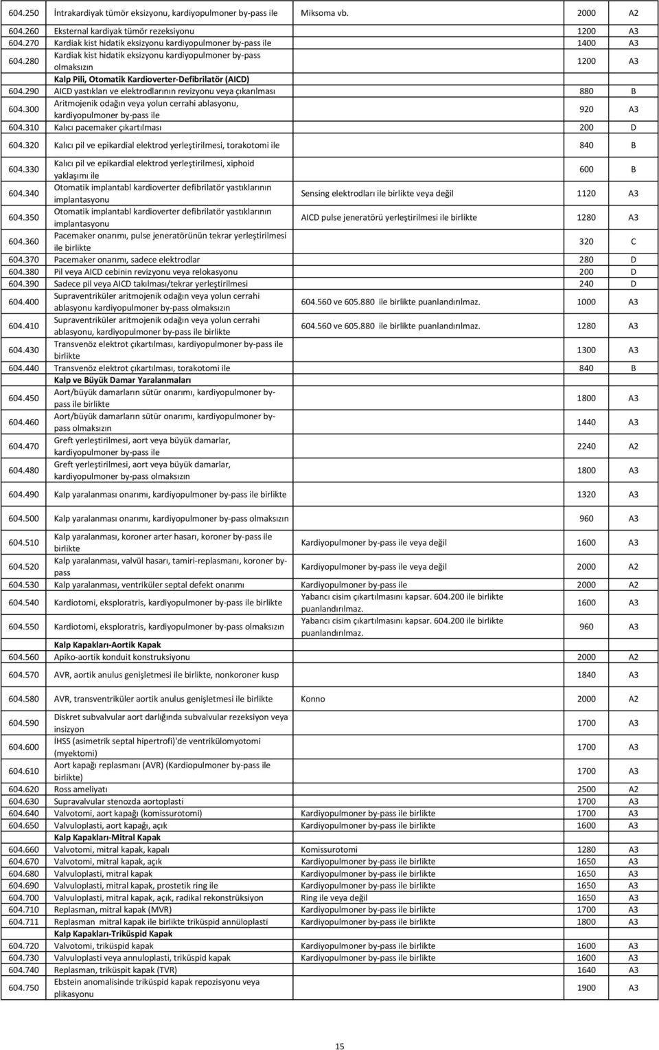 280 Kardiak kist hidatik eksizyonu kardiyopulmoner by-pass olmaksızın 1200 A3 Kalp Pili, Otomatik Kardioverter-Defibrilatör (AICD) 604.