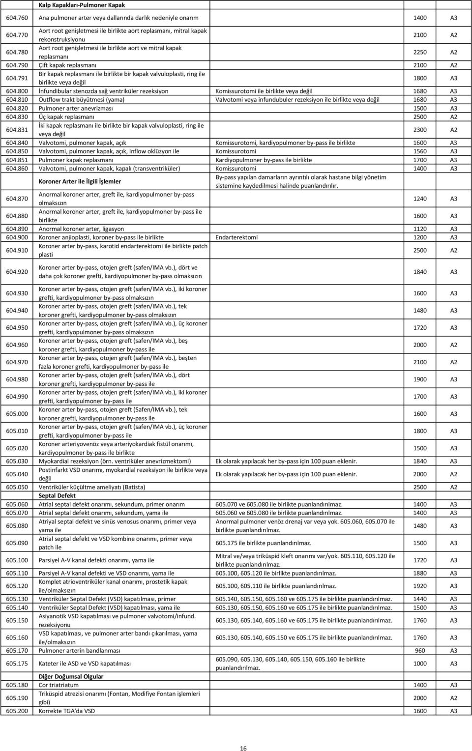 790 Çift kapak replasmanı 2100 A2 604.791 Bir kapak replasmanı ile birlikte bir kapak valvuloplasti, ring ile birlikte veya değil 1800 A3 604.
