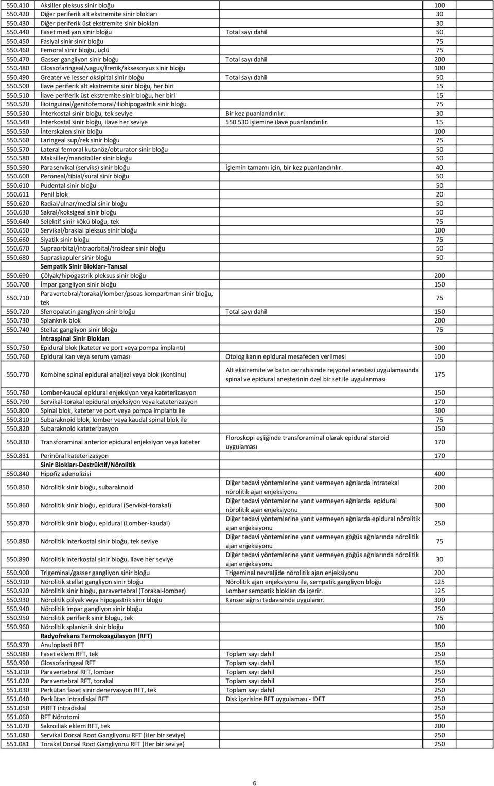 480 Glossofaringeal/vagus/frenik/aksesoryus sinir bloğu 100 550.490 Greater ve lesser oksipital sinir bloğu Total sayı dahil 50 550.500 İlave periferik alt ekstremite sinir bloğu, her biri 15 550.