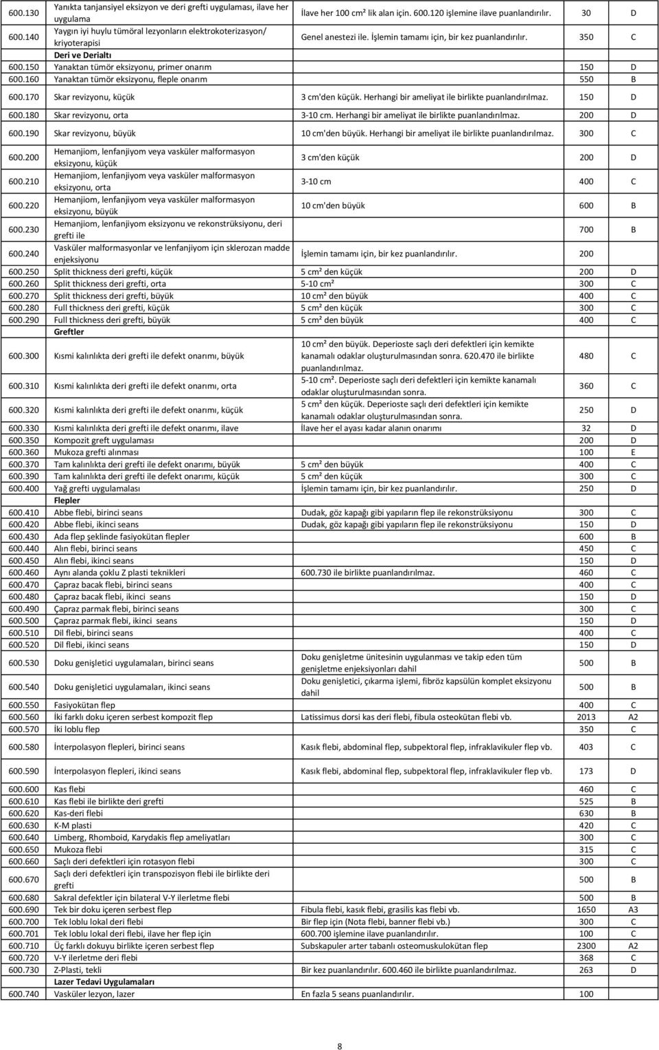 150 Yanaktan tümör eksizyonu, primer onarım 150 D 600.160 Yanaktan tümör eksizyonu, fleple onarım 550 B 600.170 Skar revizyonu, küçük 3 cm'den küçük. Herhangi bir ameliyat ile birlikte 150 D 600.