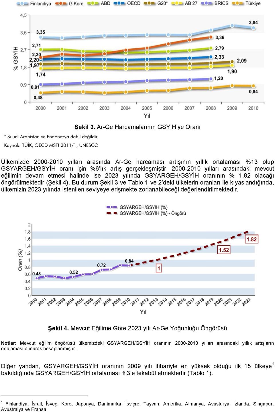 Bu durum Şekil 3 ve Tabl 1 ve 2 deki ülkelerin ranları ile kıyaslandığında, ülkemizin 2023 yılında istenilen seviyeye erişmekte zrlanabileceği değerlendirilmektedir. ġekil 4.