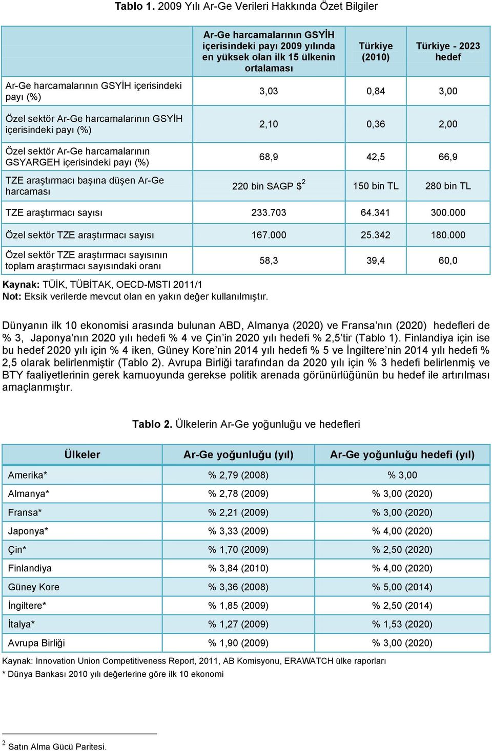 harcamalarının GSYİH içerisindeki payı (%) Özel sektör Ar-Ge harcamalarının GSYİH içerisindeki payı (%) Özel sektör Ar-Ge harcamalarının GSYARGEH içerisindeki payı (%) TZE araştırmacı başına düşen