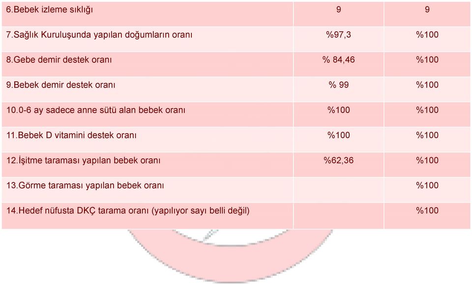 0-6 ay sadece anne sütü alan bebek oranı %100 %100 11.Bebek D vitamini destek oranı %100 %100 12.