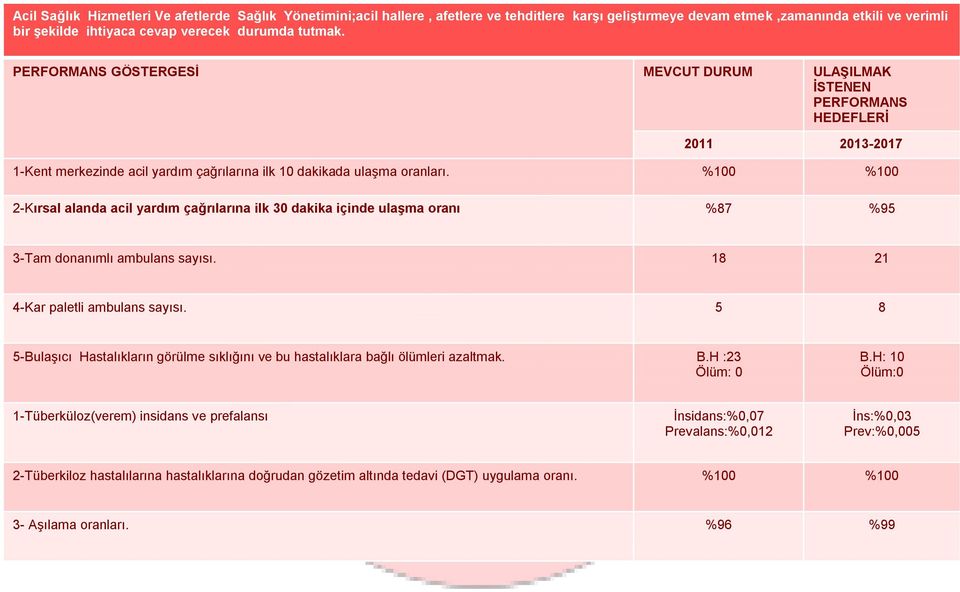 %100 %100 2-Kırsal alanda acil yardım çağrılarına ilk 30 dakika içinde ulaşma oranı %87 %95 3-Tam donanımlı ambulans sayısı. 18 21 4-Kar paletli ambulans sayısı.