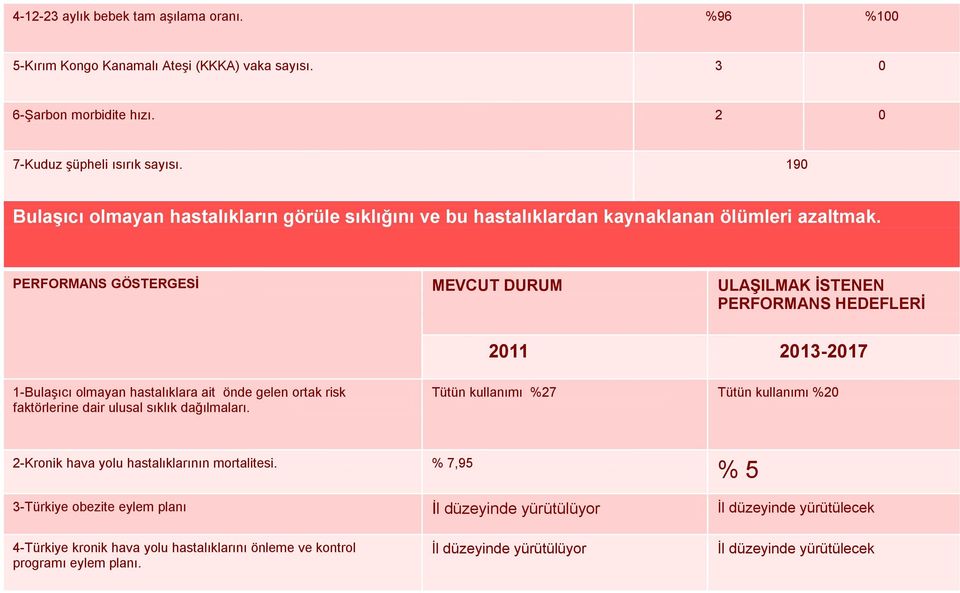 PERFORMANS GÖSTERGESİ MEVCUT DURUM ULAŞILMAK İSTENEN PERFORMANS HEDEFLERİ 2011 2013-2017 1-Bulaşıcı olmayan hastalıklara ait önde gelen ortak risk faktörlerine dair ulusal sıklık dağılmaları.