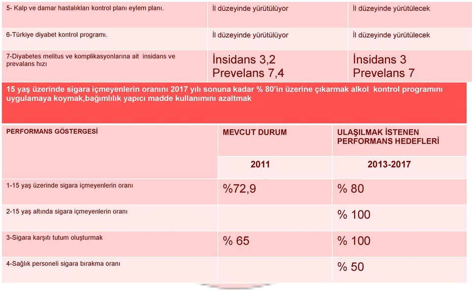 sigara içmeyenlerin oranını 2017 yılı sonuna kadar % 80 in üzerine çıkarmak alkol kontrol programını uygulamaya koymak,bağımlılık yapıcı madde kullanımını azaltmak PERFORMANS GÖSTERGESİ MEVCUT