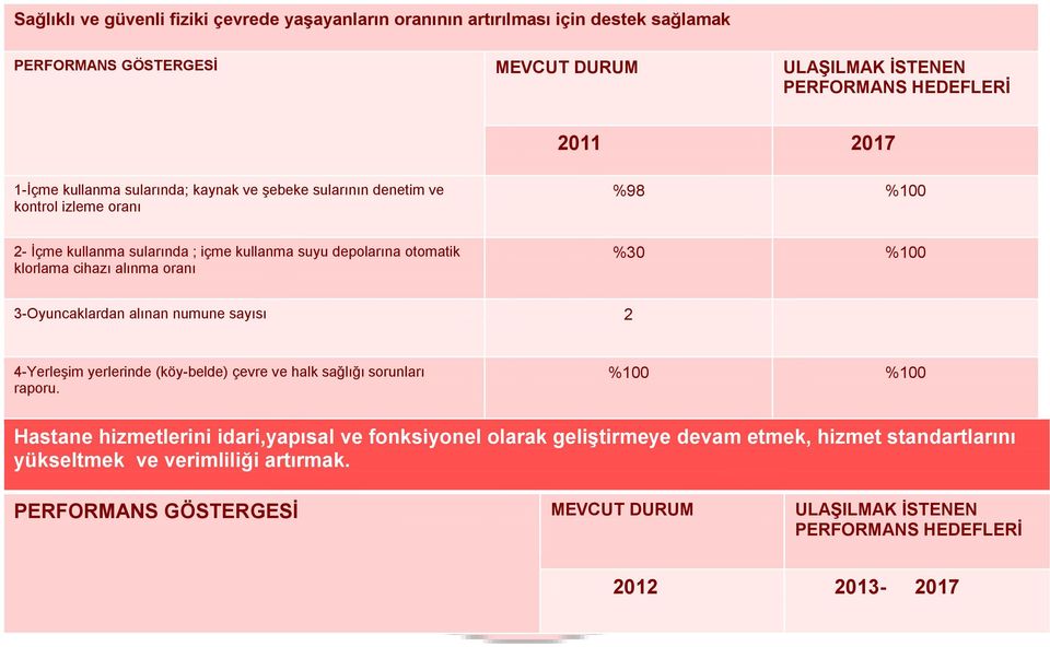 oranı %30 %100 3-Oyuncaklardan alınan numune sayısı 2 4-Yerleşim yerlerinde (köy-belde) çevre ve halk sağlığı sorunları raporu.