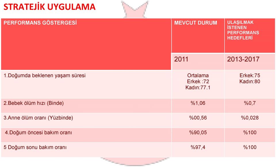 1 Erkek:75 Kadın:80 2.Bebek ölüm hızı (Binde) %1,06 %0,7 3.