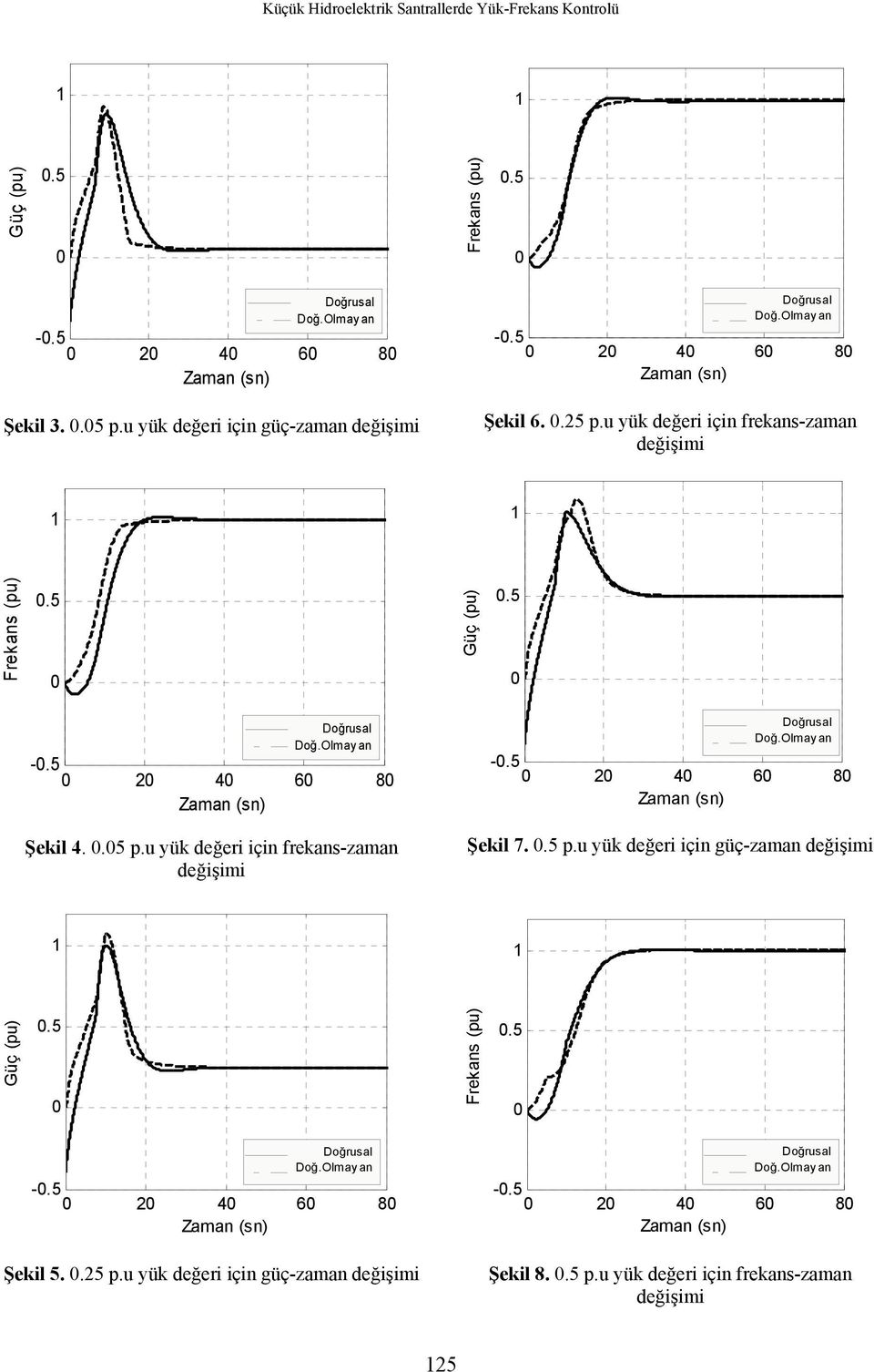 5 Güç (pu).5 Şekil 4..5 p.u yük değeri için frekans-zaman değişimi Şekil 7..5 p.u yük değeri için güç-zaman değişimi Güç (pu).
