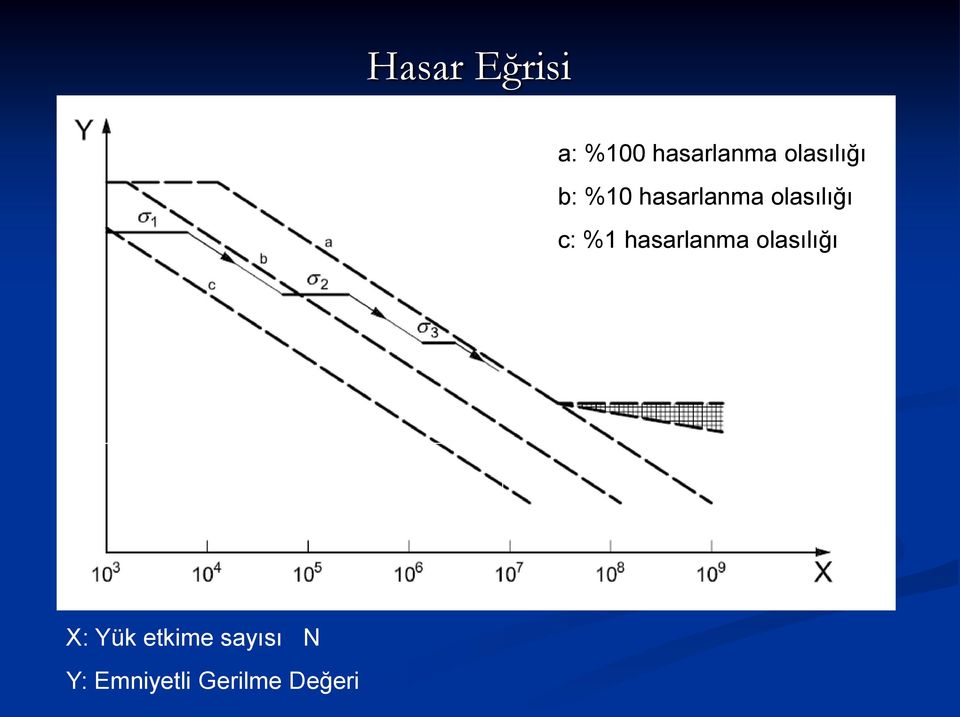 olasılığı c: %1 hasarlanma olasılığı