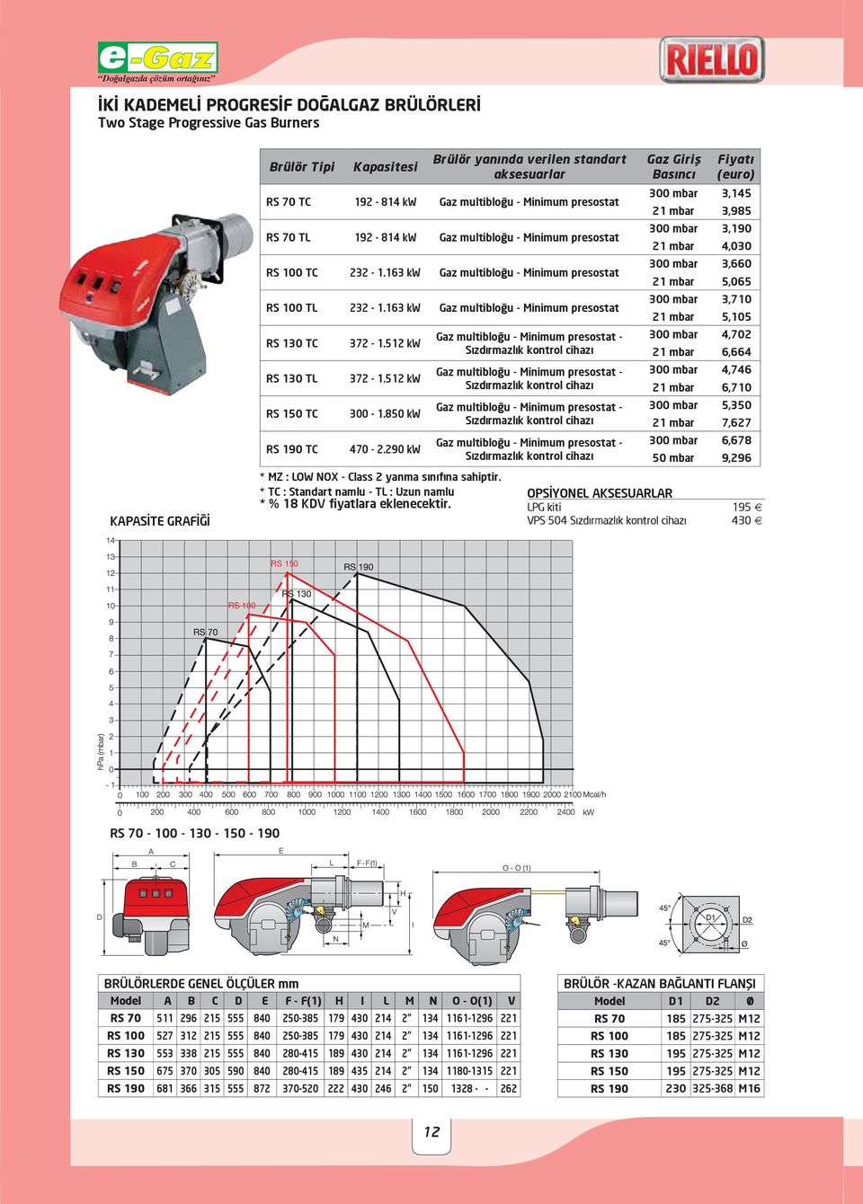 163 kw Gaz multibloğu - Minimum presostat RS 130 TC 372-1.512 kw RS 130 TL 372-1.512 kw RS 150 TC 300-1.850 kw RS 190 TC 470-2.290 kw * MZ : LOW NOX - Class 2 yanma sınıfına sahiptir.