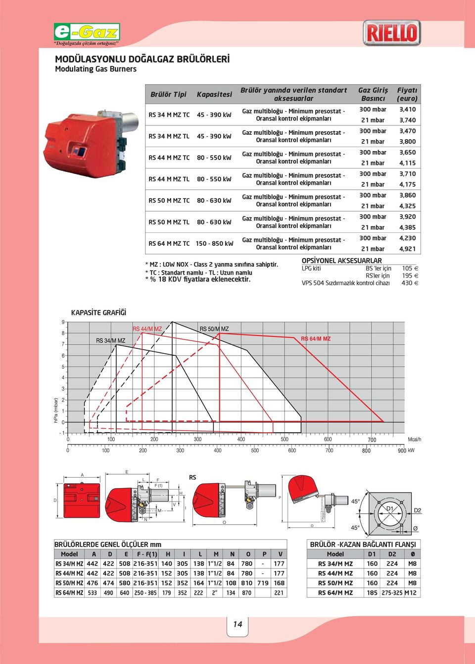 * TC : Standart namlu - TL : Uzun namlu Brülör yanında verilen standart aksesuarlar Gaz multibloğu - Minimum presostat - Gaz multibloğu - Minimum presostat - Gaz multibloğu - Minimum presostat - Gaz