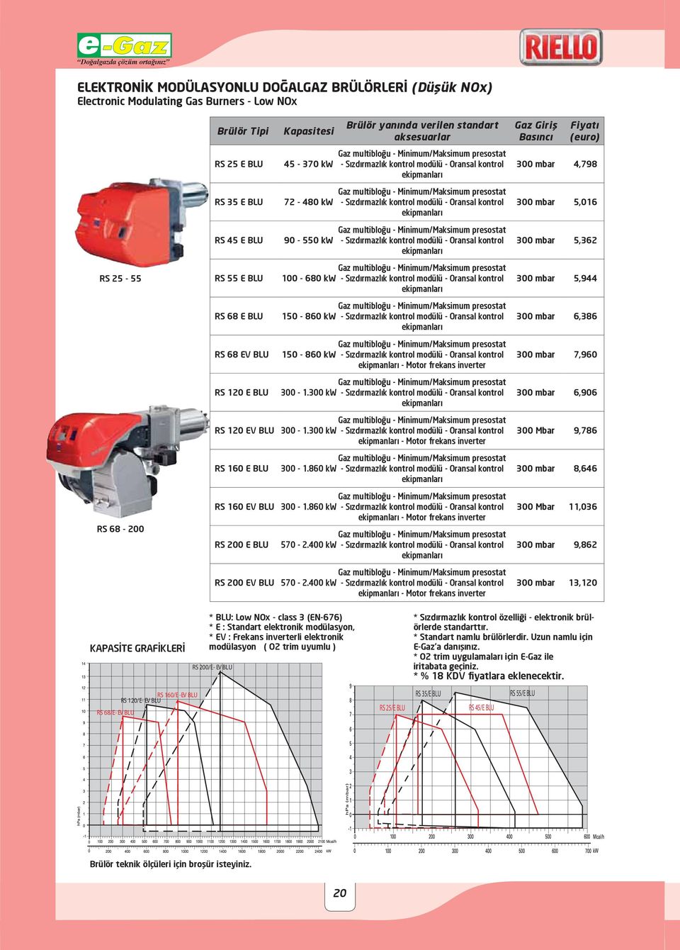 - Sızdırmazlık kontrol modülü - Oransal kontrol ekipmanları 300 mbar 5,016 RS 45 E BLU 90-550 kw Gaz multibloğu - Minimum/Maksimum presostat - Sızdırmazlık kontrol modülü - Oransal kontrol