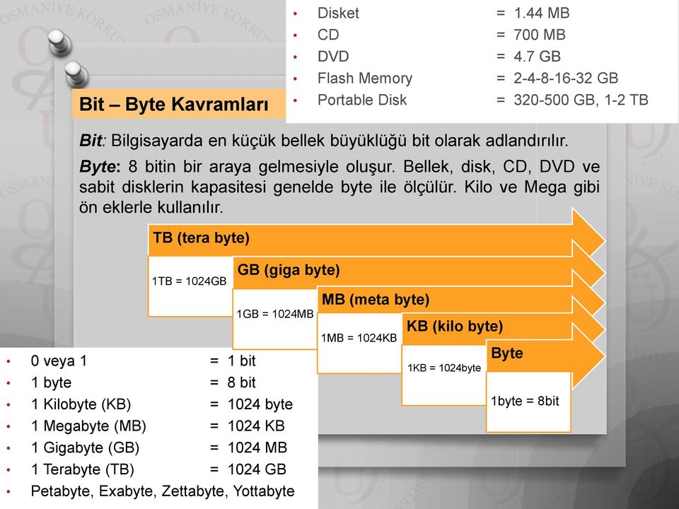 Byte: 8 bitin bir araya gelmesiyle oluşur. Bellek, disk, CD, DVD ve sabit disklerin kapasitesi genelde byte ile ölçülür. Kilo ve Mega gibi ön eklerle kullanılır.