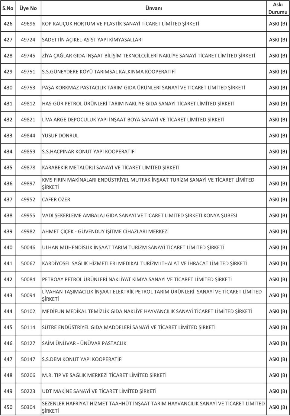 S.GÜNEYDERE KÖYÜ TARIMSAL KALKINMA KOOPERATİFİ 430 49753 PAŞA KORKMAZ PASTACILIK TARIM GIDA ÜRÜNLERİ SANAYİ VE TİCARET LİMİTED 431 49812 HAS-GÜR PETROL ÜRÜNLERİ TARIM NAKLİYE GIDA SANAYİ TİCARET