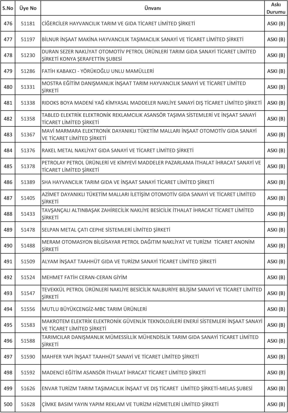 51338 RIDOKS BOYA MADENİ YAĞ KİMYASAL MADDELER NAKLİYE SANAYİ DIŞ TİCARET LİMİTED 482 51358 483 51367 TABLED ELEKTRİK ELEKTRONİK REKLAMCILIK ASANSÖR TAŞIMA SİSTEMLERİ VE İNŞAAT SANAYİ TİCARET LİMİTED