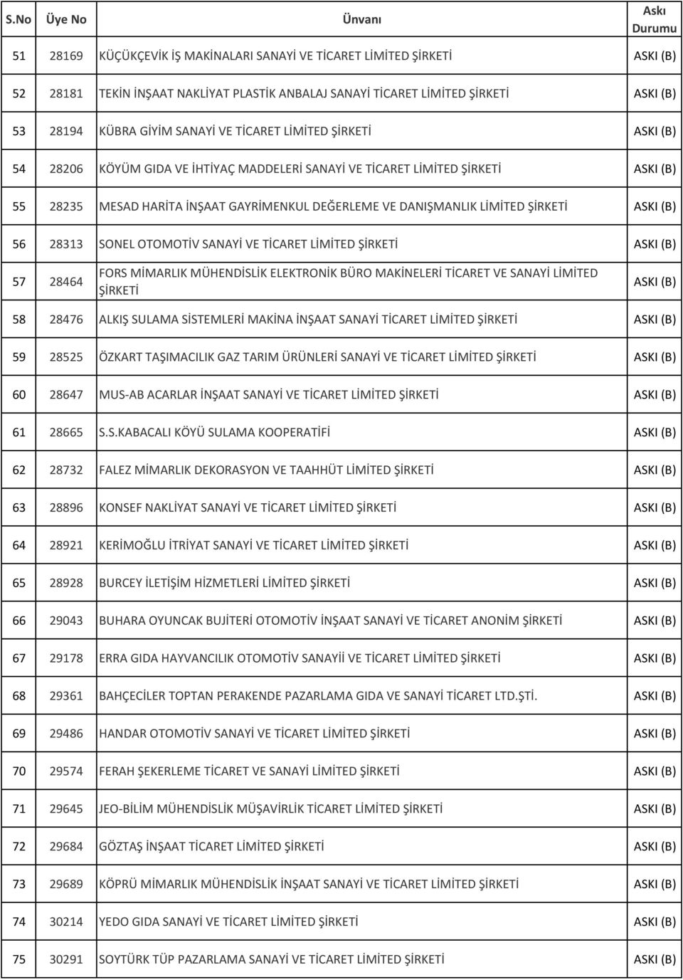 MÜHENDİSLİK ELEKTRONİK BÜRO MAKİNELERİ TİCARET VE SANAYİ LİMİTED 58 28476 ALKIŞ SULAMA SİSTEMLERİ MAKİNA İNŞAAT SANAYİ TİCARET LİMİTED 59 28525 ÖZKART TAŞIMACILIK GAZ TARIM ÜRÜNLERİ SANAYİ VE TİCARET