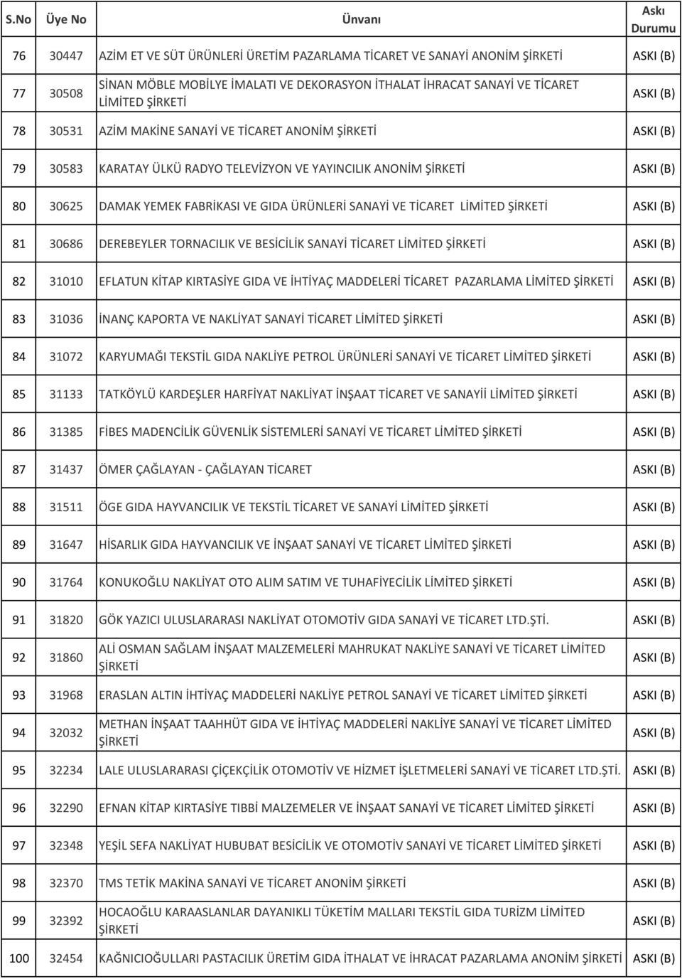 TİCARET LİMİTED 82 31010 EFLATUN KİTAP KIRTASİYE GIDA VE İHTİYAÇ MADDELERİ TİCARET PAZARLAMA LİMİTED 83 31036 İNANÇ KAPORTA VE NAKLİYAT SANAYİ TİCARET LİMİTED 84 31072 KARYUMAĞI TEKSTİL GIDA NAKLİYE