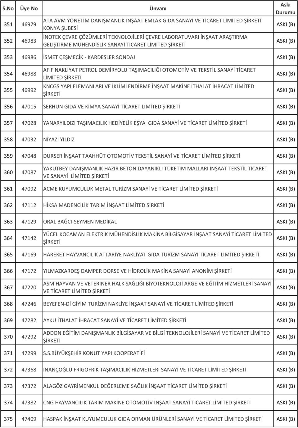 ELEMANLARI VE İKLİMLENDİRME İNŞAAT MAKİNE İTHALAT İHRACAT LİMİTED 356 47015 SERHUN GIDA VE KİMYA SANAYİ TİCARET LİMİTED 357 47028 YANARYILDIZI TAŞIMACILIK HEDİYELİK EŞYA GIDA SANAYİ VE TİCARET