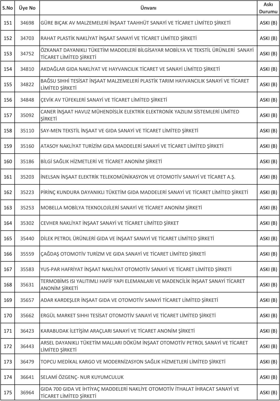 SANAYİ VE TİCARET LİMİTED 156 34848 ÇEVİK AV TÜFEKLERİ SANAYİ VE TİCARET LİMİTED 157 35092 CANER İNŞAAT HAVUZ MÜHENDİSLİK ELEKTRİK ELEKTRONİK YAZILIM SİSTEMLERİ LİMİTED 158 35110 SAY-MEN TEKSTİL