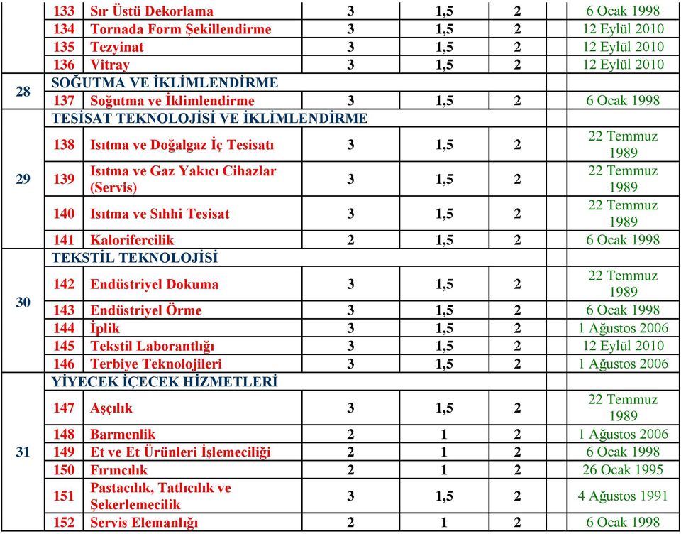 TEKNOLOJİSİ 142 Endüstriyel Dokuma 143 Endüstriyel Örme 6 Ocak 1998 144 İplik 1 Ağustos 2006 145 Tekstil Laborantlığı 12 Eylül 146 Terbiye Teknolojileri 1 Ağustos 2006 YİYECEK İÇECEK HİZMETLERİ 147