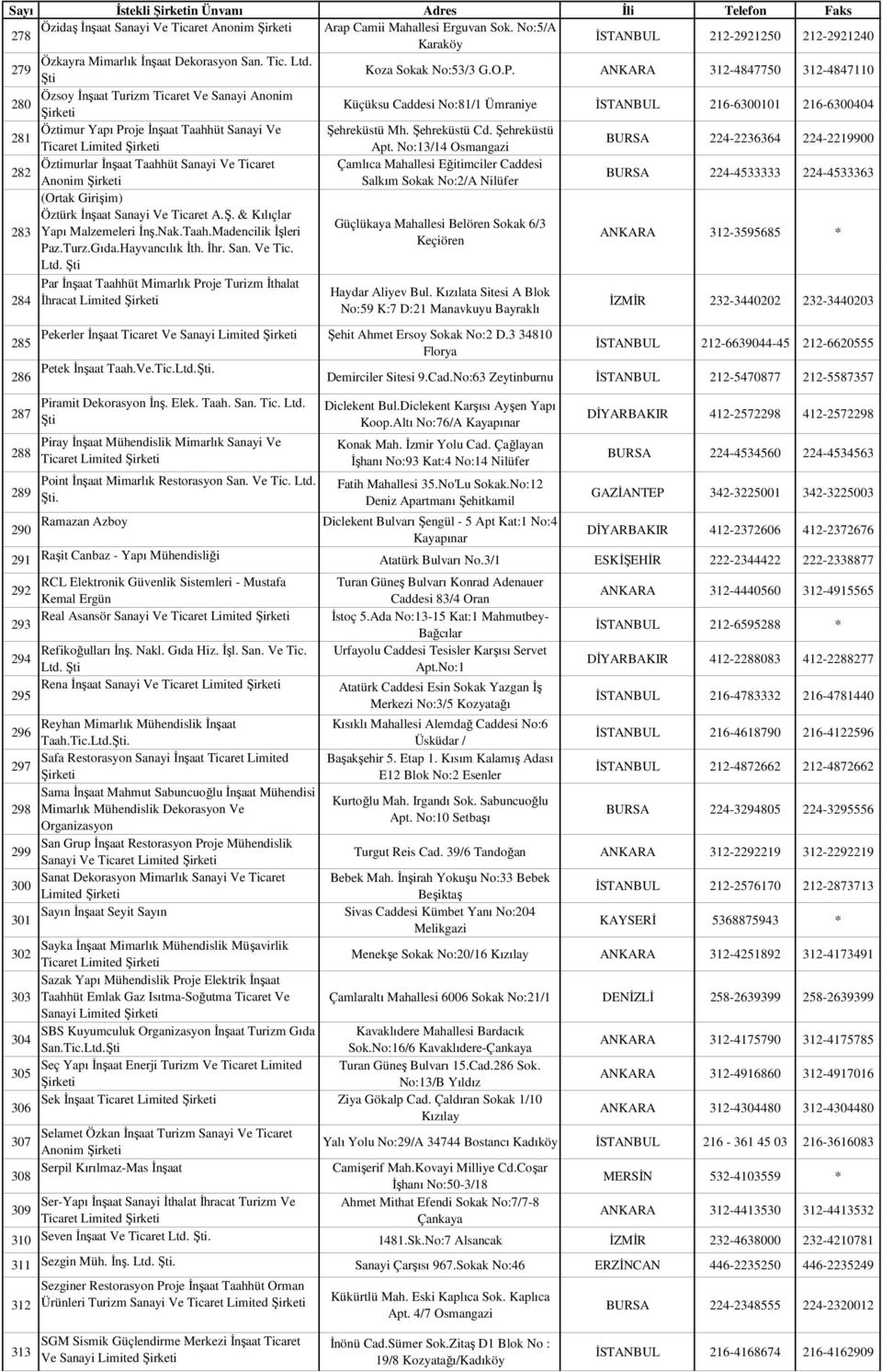 ANKARA 312-4847750 312-4847110 280 Özsoy İnşaat Turizm Ticaret Ve Sanayi Anonim Küçüksu Caddesi No:81/1 Ümraniye İSTANBUL 216-6300101 216-6300404 281 Öztimur Yapı Proje İnşaat Taahhüt Sanayi Ve
