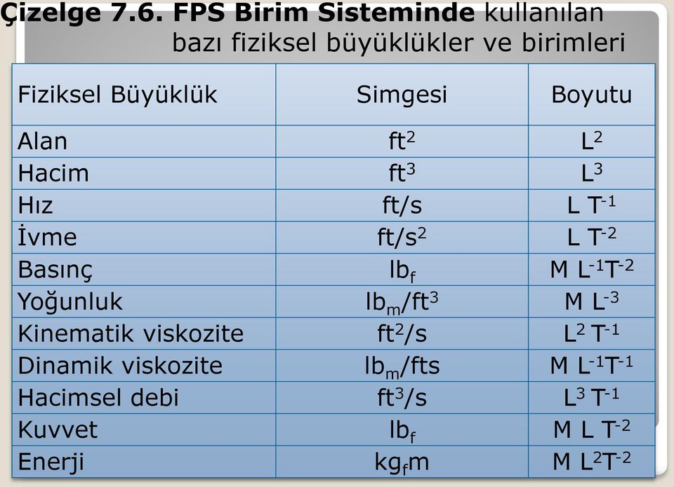 Boyutu Alan ft 2 L 2 Hacim ft 3 L 3 Hız ft/s L T -1 İvme ft/s 2 L T -2 Basınç lb f M L -1 T -2