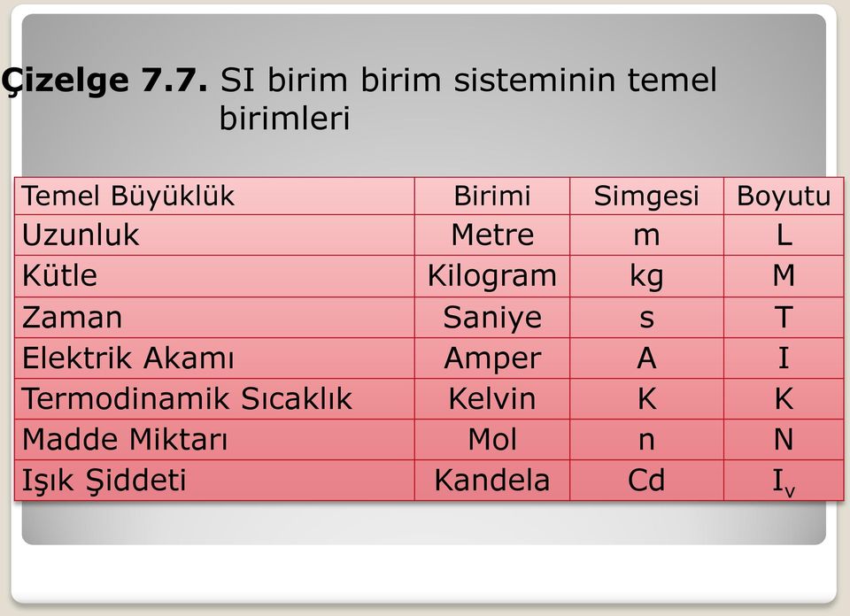 Birimi Simgesi Boyutu Uzunluk Metre m L Kütle Kilogram kg M